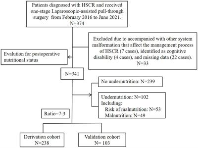 Risk factors and simple scoring system for predicting postoperative nutritional status of Hirschsprung’s disease